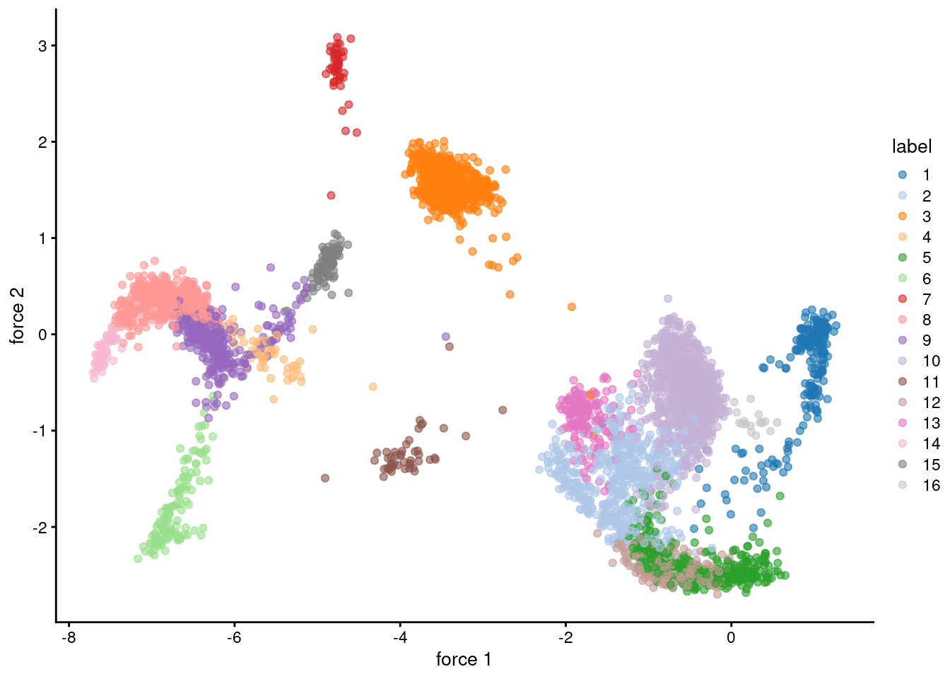 Force-directed layout for the shared nearest-neighbor graph of the PBMC dataset. Each point represents a cell and is coloured according to its assigned cluster identity.