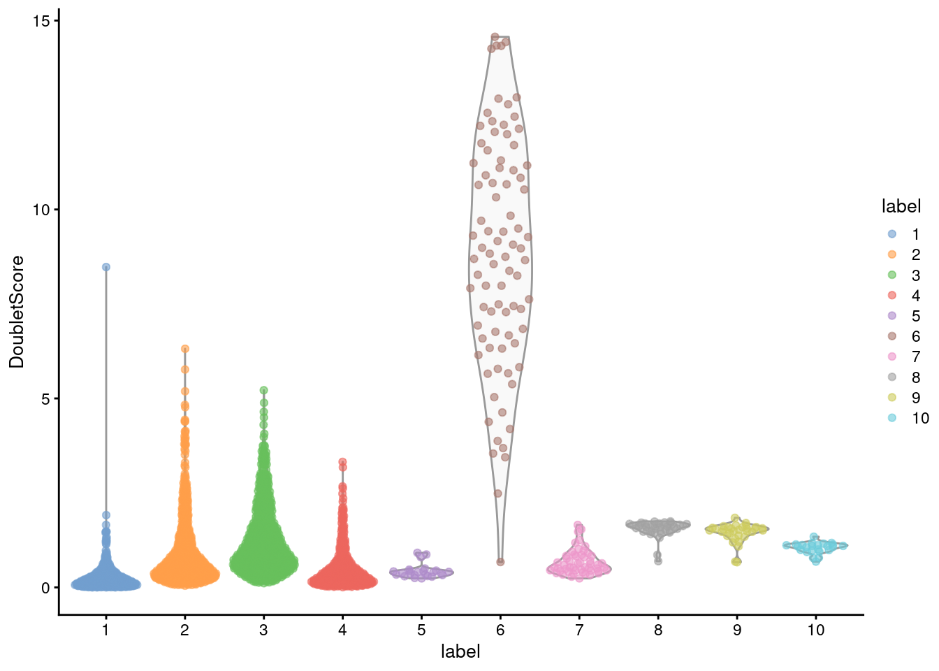 Distribution of doublet scores for each cluster in the mammary gland data set. Each point is a cell.