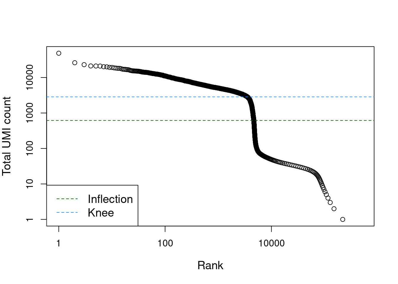 Total UMI count for each barcode in the PBMC dataset, plotted against its rank (in decreasing order of total counts). The inferred locations of the inflection and knee points are also shown.