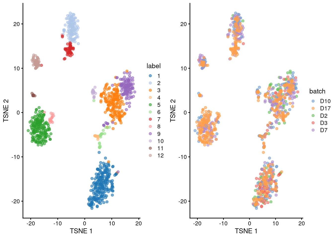 Obligatory $t$-SNE plots of the Grun pancreas dataset. Each point represents a cell that is colored by cluster (left) or batch (right).