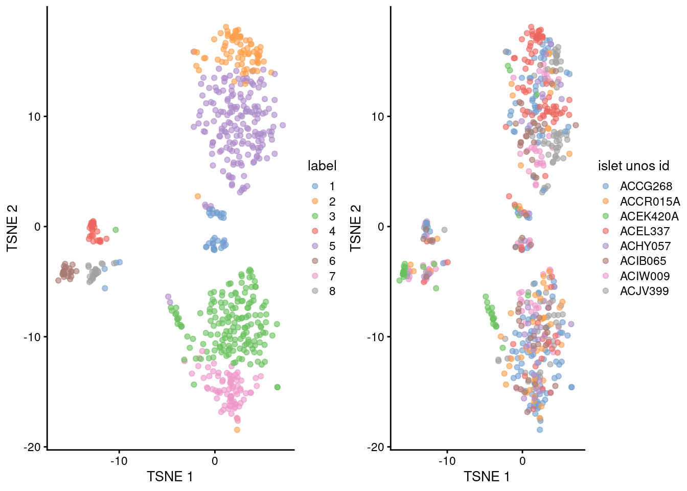 Obligatory $t$-SNE plots of the Lawlor pancreas dataset. Each point represents a cell that is colored by cluster (left) or batch (right).