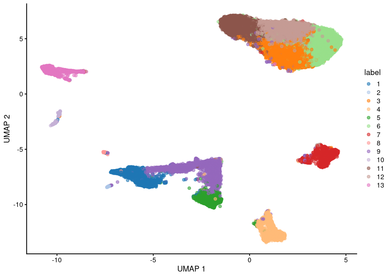 UMAP plot of the retina dataset, where each point is a cell and is colored by the cluster identity.
