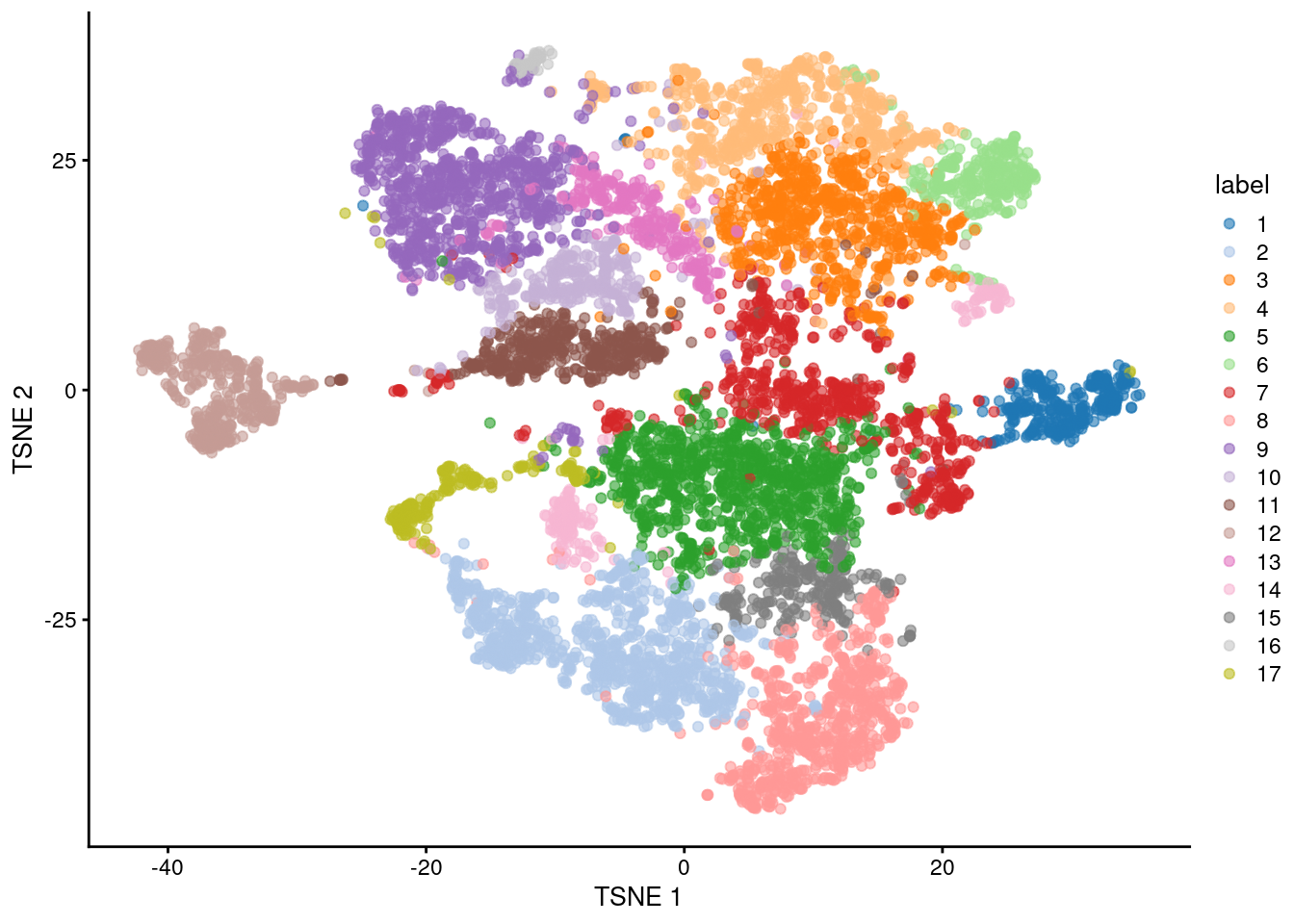Obligatory $t$-SNE plot of the Paul HSC dataset, where each point represents a cell and is colored according to the assigned cluster.