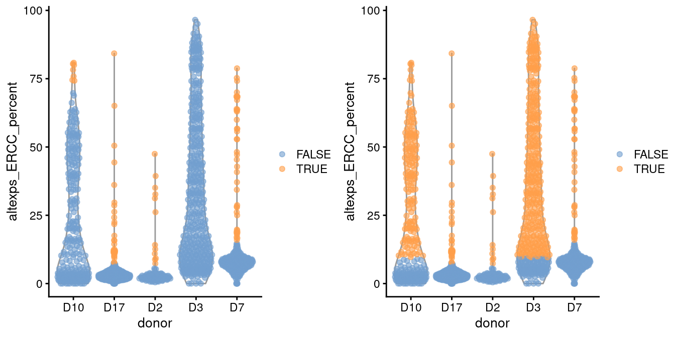 Distribution of the proportion of ERCC transcripts in each donor of the Grun pancreas dataset. Each point represents a cell and is coloured according to whether it was identified as an outlier within each batch (left) or using a common threshold (right).
