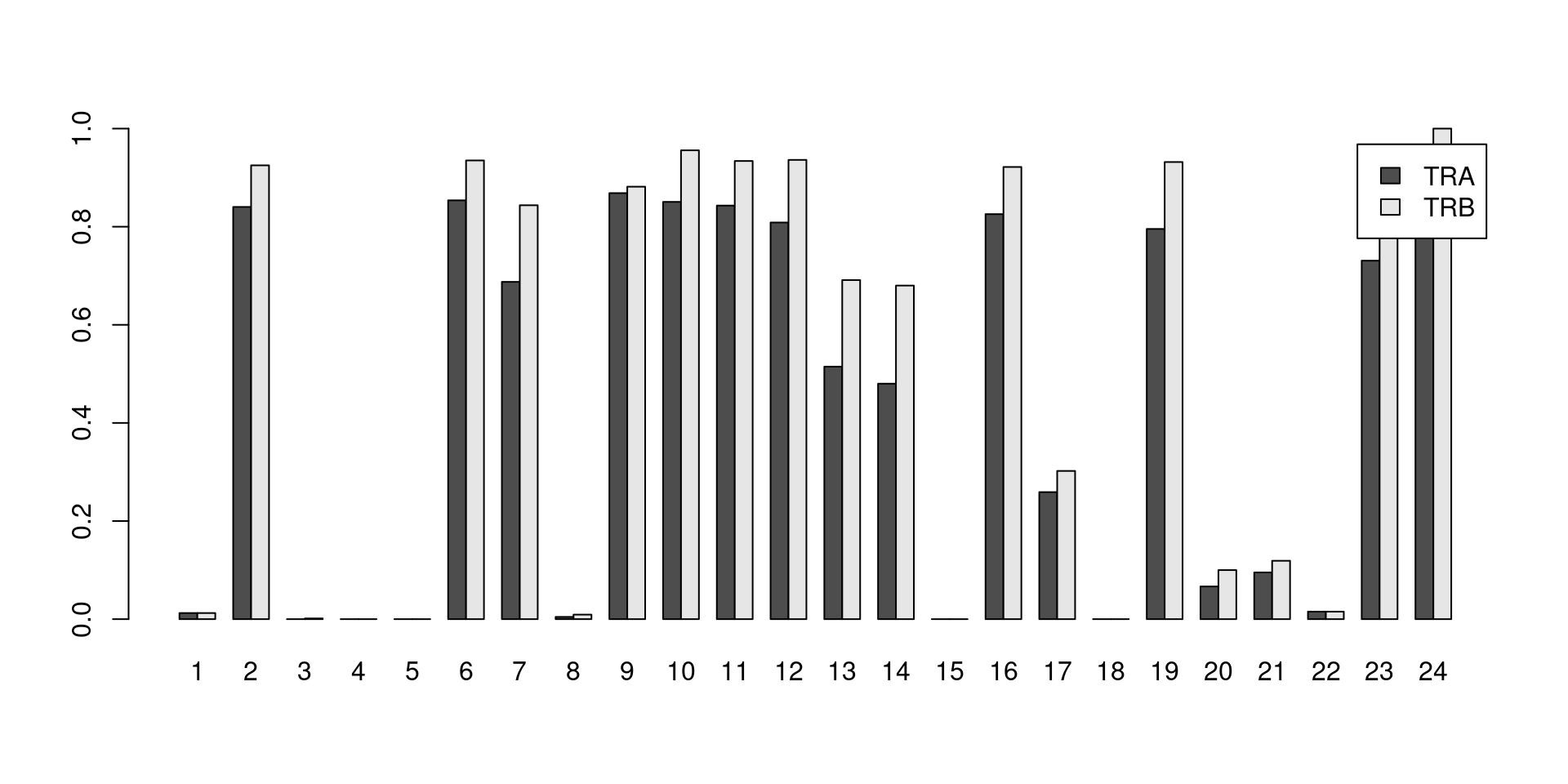 Proportion of cells in each cluster that express at least one productive sequence of the TCR $\alpha$ (dark) or $\beta$-chains (light).
