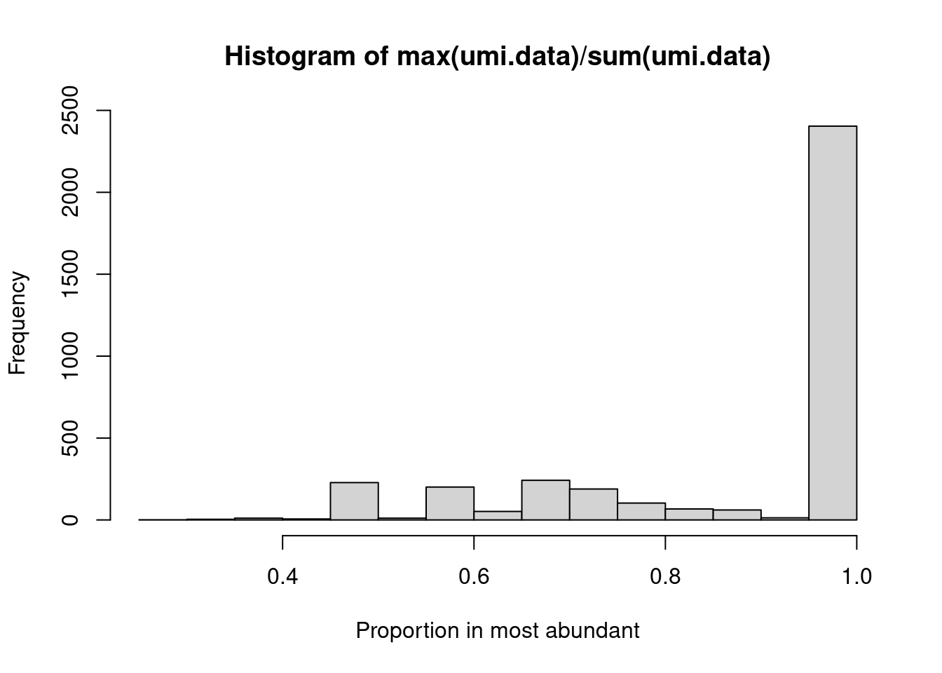 Proportion of UMIs assigned to the most abundant sequence in each cell.