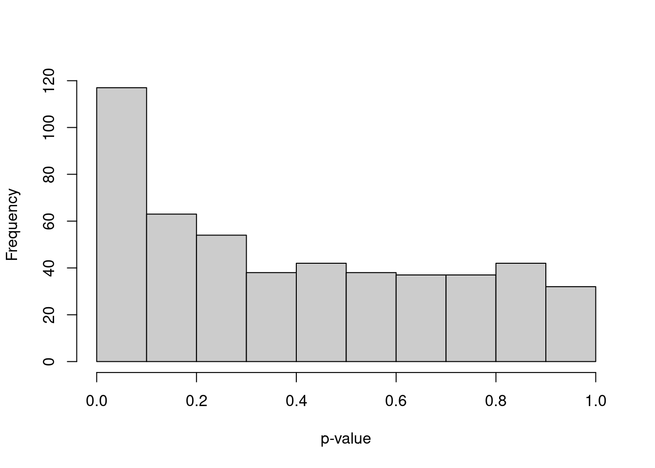 Distribution of $p$-values from a DE analysis between two clusters in a simulation with no true subpopulation structure.