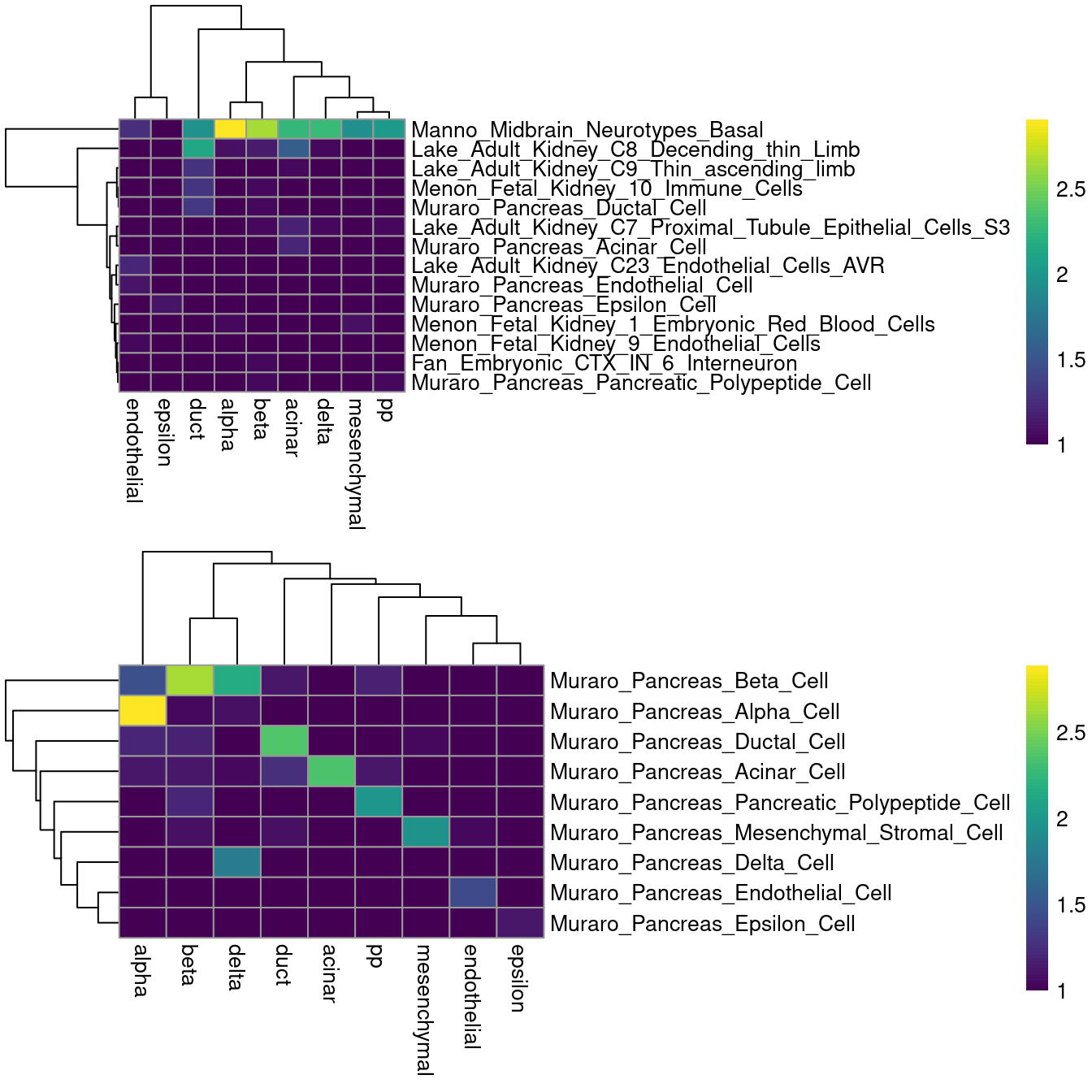 Heatmaps of the log-number of cells with each combination of known labels (columns) and assigned MSigDB signatures (rows) in the Muraro data set. The signature assigned to each cell was defined as that with the highest AUC across all (top) or all pancreas-related signatures (bottom).