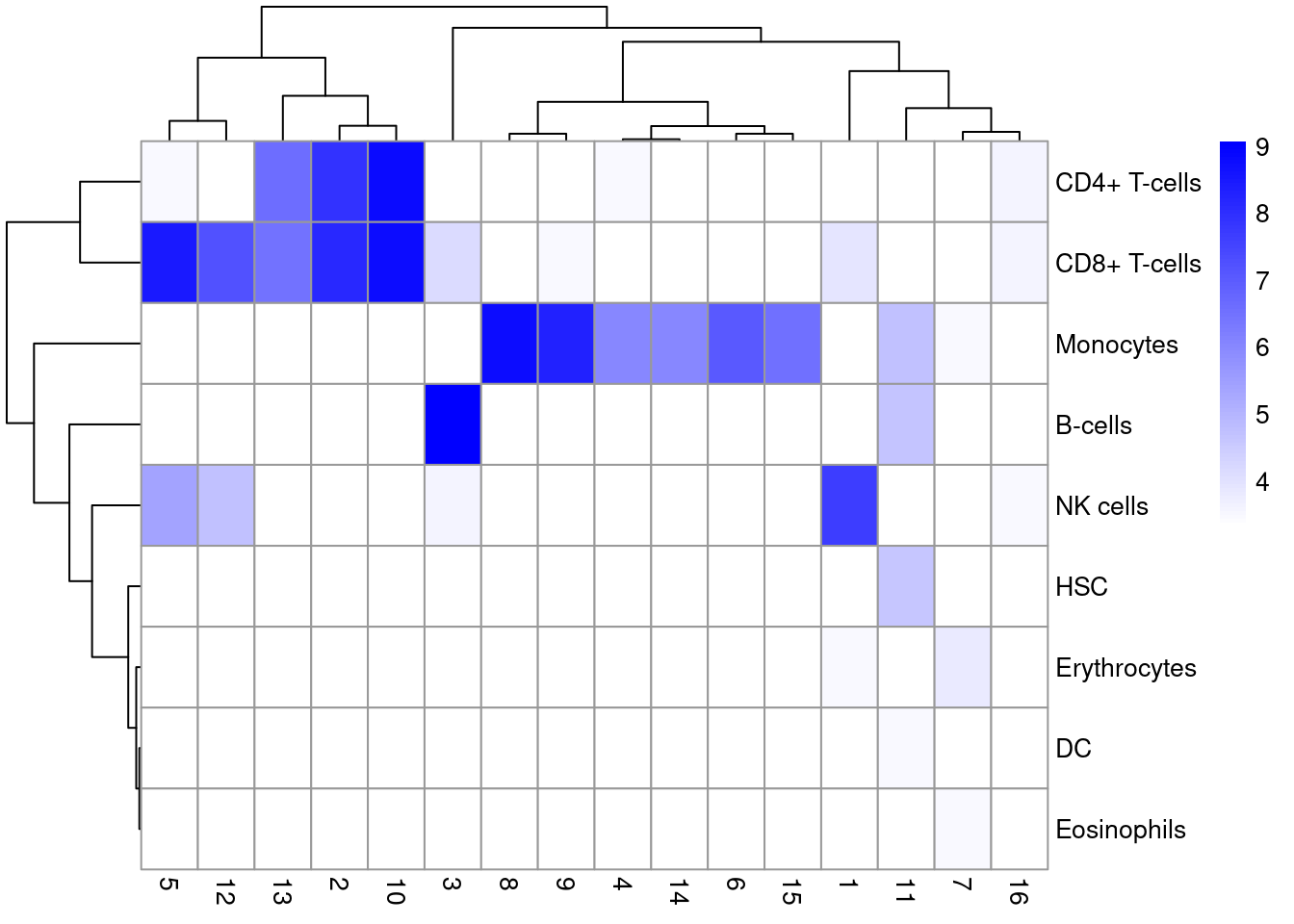 Heatmap of the distribution of cells across labels and clusters in the 10X PBMC dataset. Color scale is reported in the log~10~-number of cells for each cluster-label combination.
