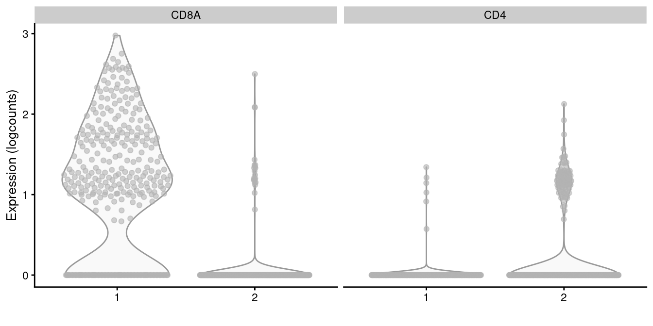 Distribution of _CD4_ and _CD8A_ log-normalized expression values within each cluster in the memory T cell subset of the 10X PBMC dataset.