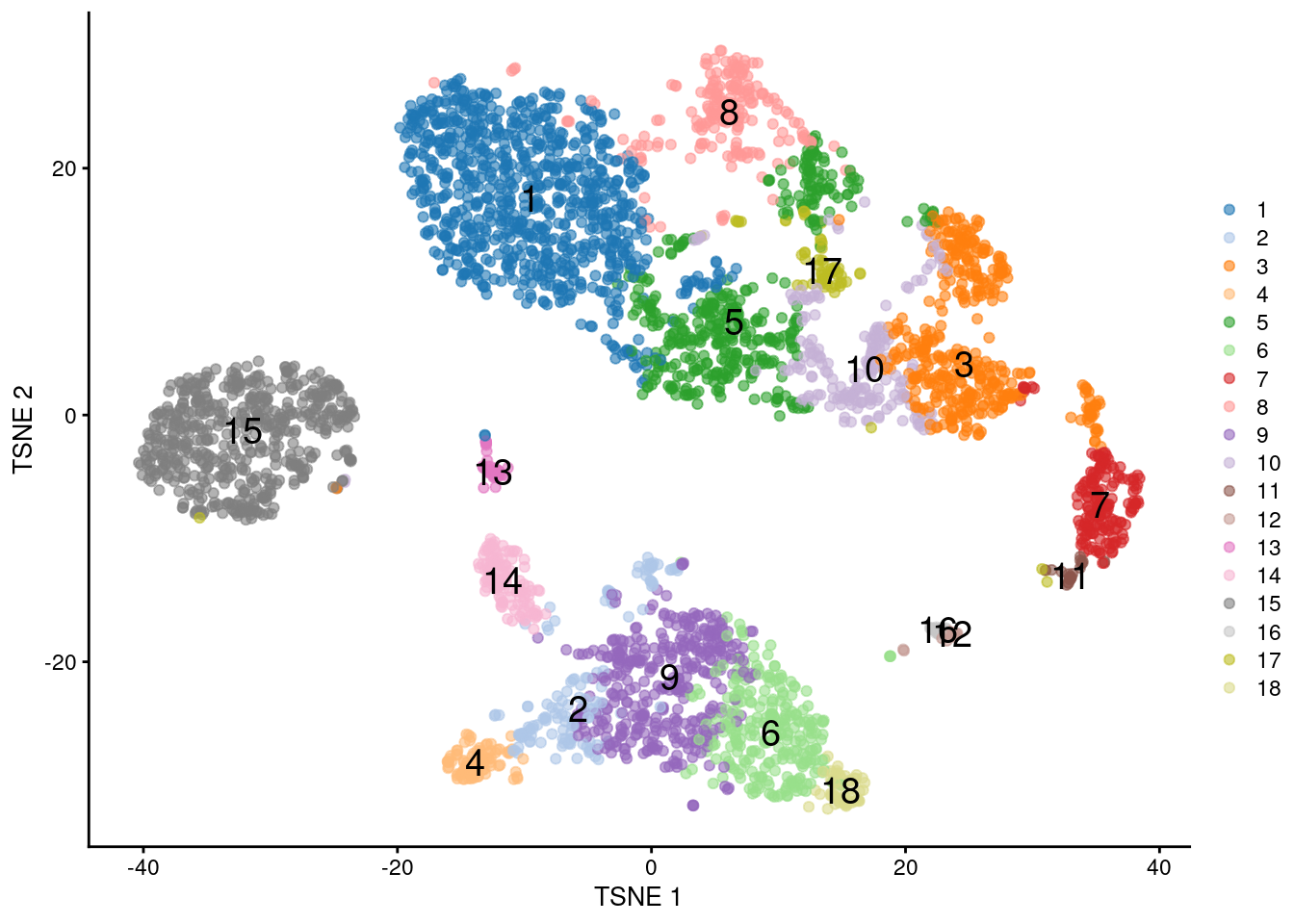 $t$-SNE plot of the PBMC dataset, where each point represents a cell and is coloured according to the identity of the assigned cluster from combined $k$-means/affinity propagation clustering.