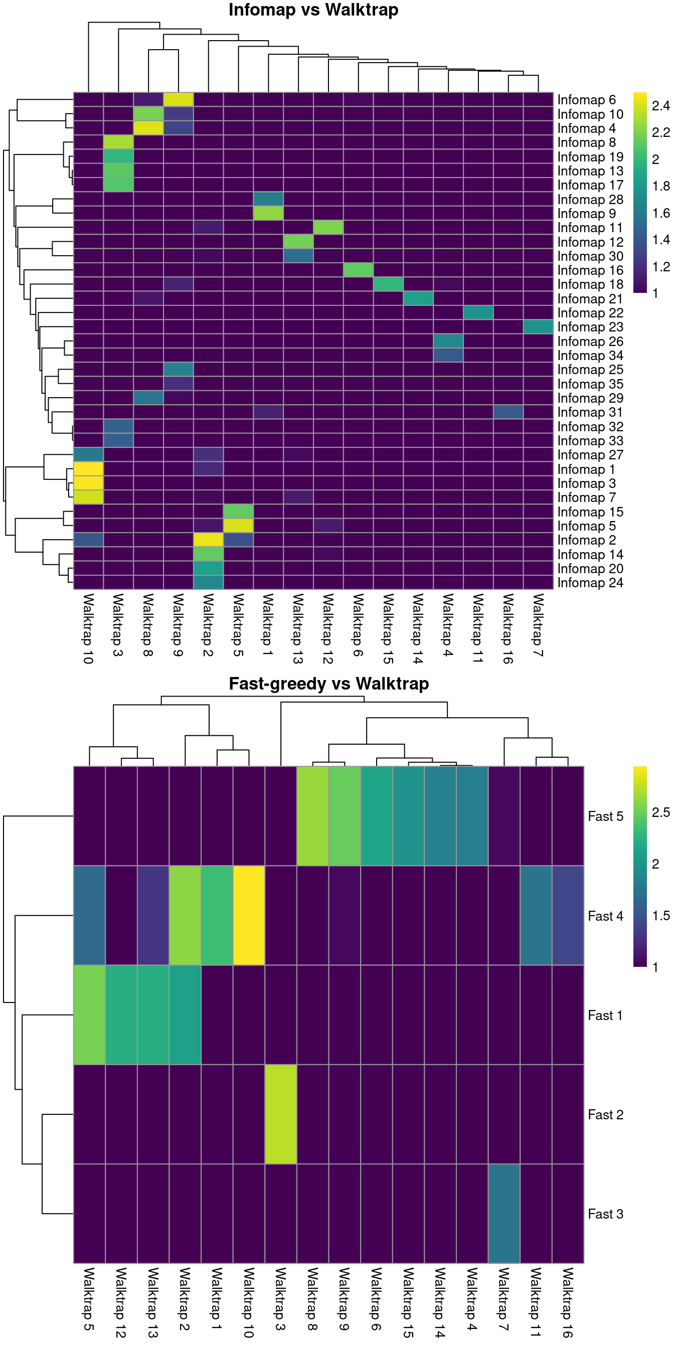 Number of cells assigned to combinations of cluster labels with different community detection algorithms in the PBMC dataset. Each entry of each heatmap represents a pair of labels, coloured proportionally to the log-number of cells with those labels.