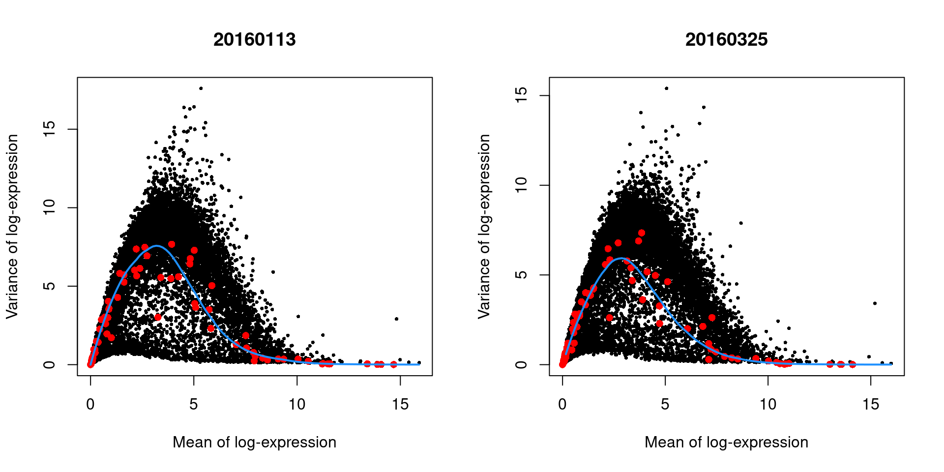 Variance in the 416B data set as a function of the mean after blocking on the plate of origin. Each plot represents the results for a single plate, each point represents a gene (black) or spike-in transcript (red) and the blue line represents the trend fitted to all spike-ins.