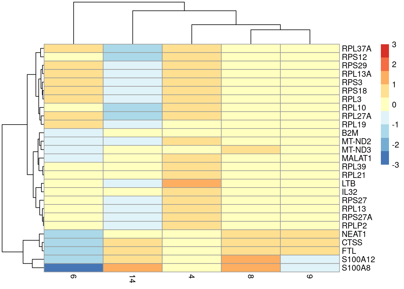 Heatmap of the centered average log-expression values for the top potential marker genes for cluster 4 relative to other _LYZ_-high clusters in the PBMC dataset. The set of markers was selected as those genes with AUC-derived min-ranks less than or equal to 10.