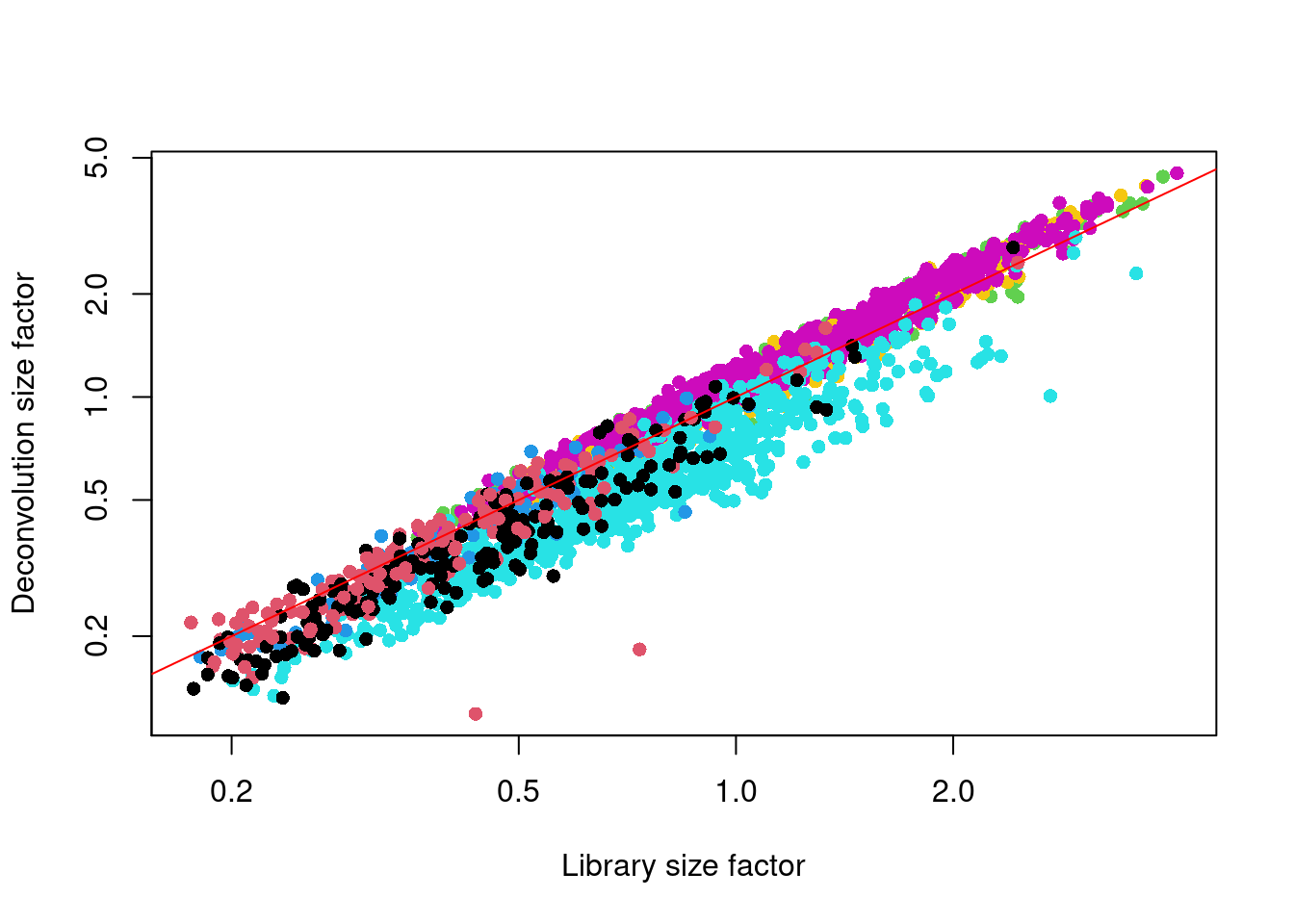 Deconvolution size factor for each cell in the Zeisel brain dataset, compared to the equivalent size factor derived from the library size. The red line corresponds to identity between the two size factors.