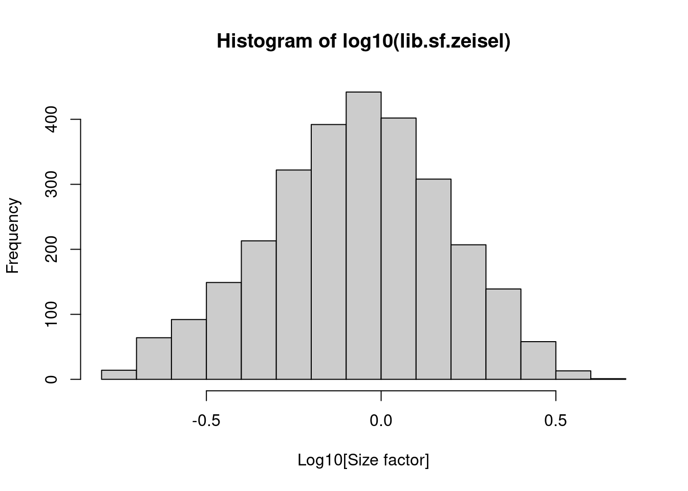 Distribution of size factors derived from the library size in the Zeisel brain dataset.