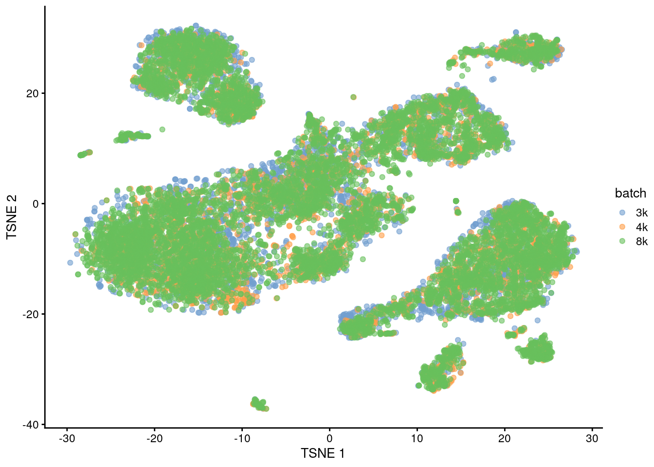 Yet another $t$-SNE plot of the PBMC datasets after MNN correction. Each point is a cell that is colored according to its batch of origin.