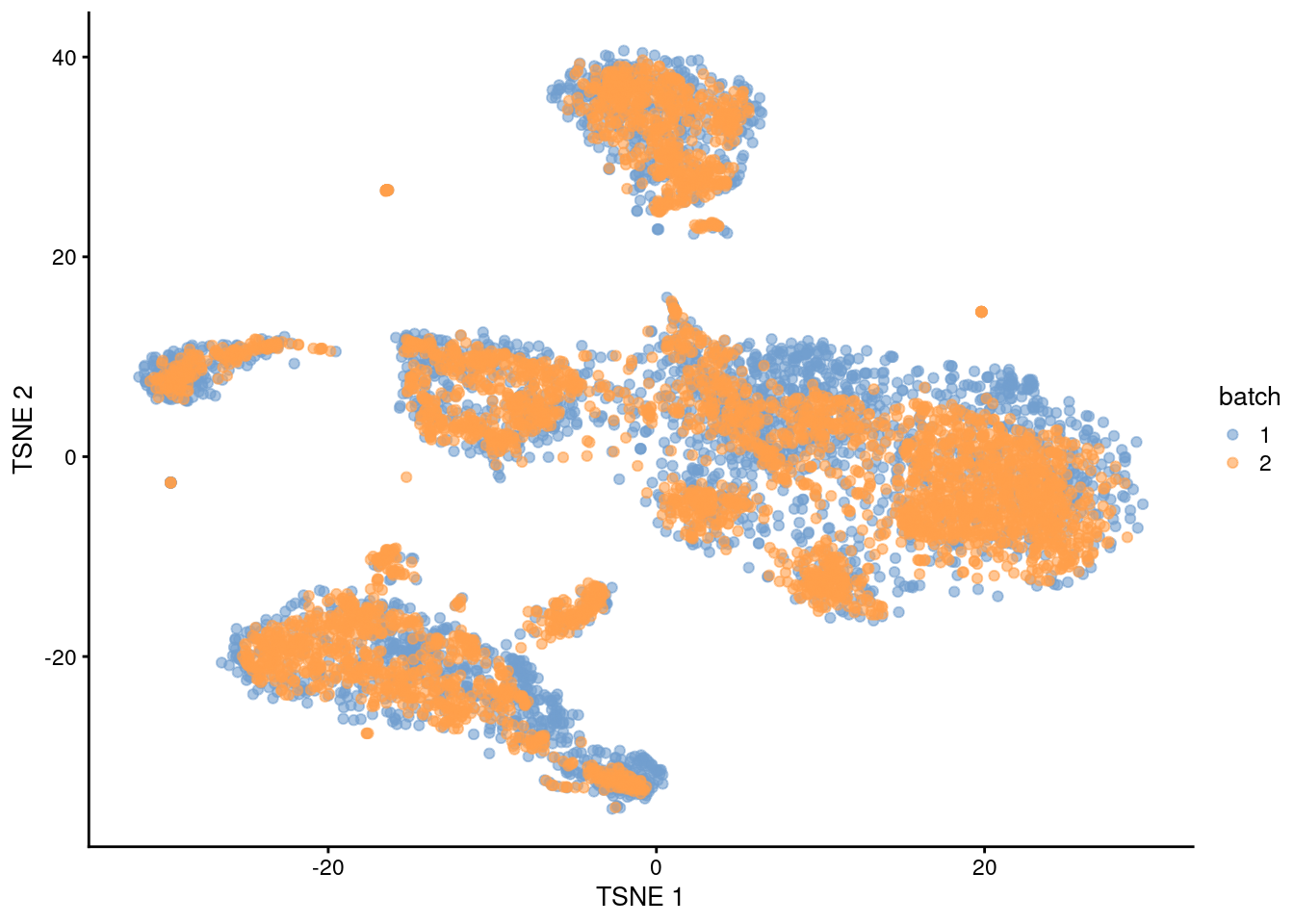 $t$-SNE plot of the PBMC datasets after MNN correction with `quickCorrect()`. Each point is a cell that is colored according to its batch of origin.
