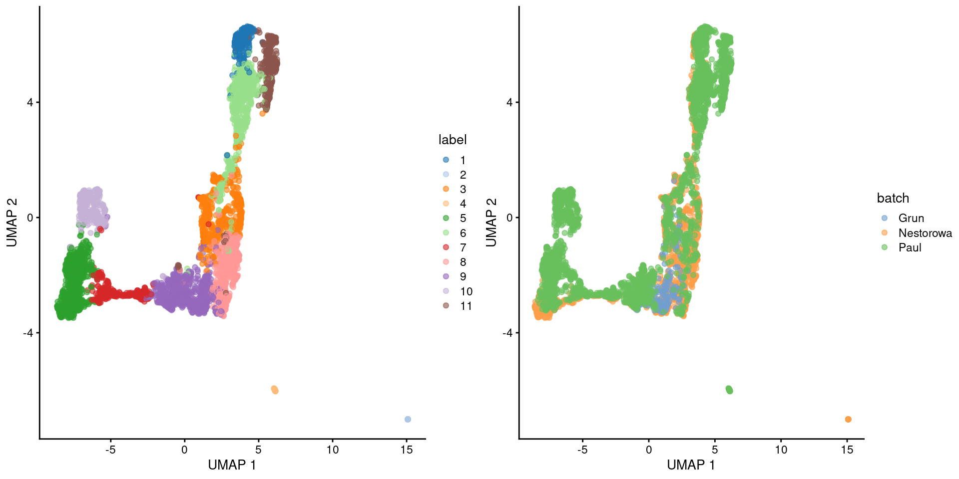 Obligatory UMAP plot of the merged HSC datasets, where each point represents a cell and is colored by the batch of origin (left) or its assigned cluster (right).
