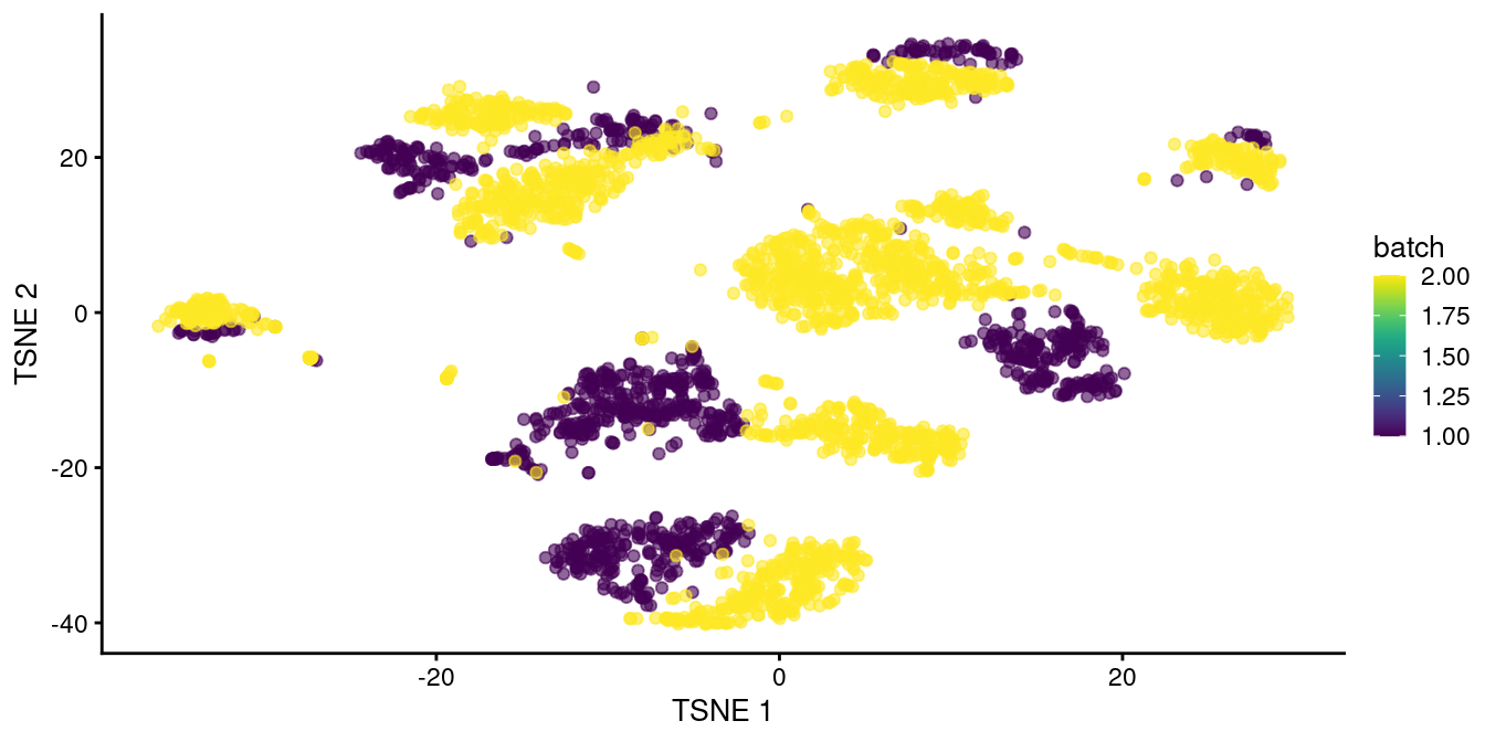 $t$-SNE plot of the two pancreas datasets after correction with `rescaleBatches()`. Each point represents a cell and is colored according to the batch of origin.