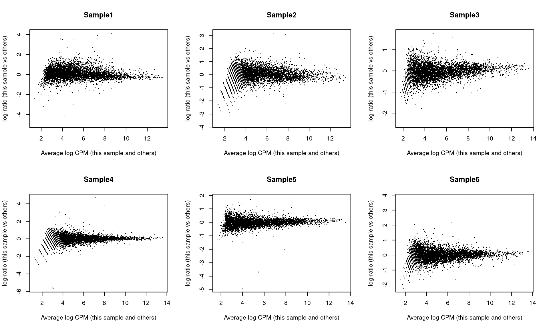 Mean-difference plots of the normalized expression values for each pseudo-bulk sample against the average of all other samples.