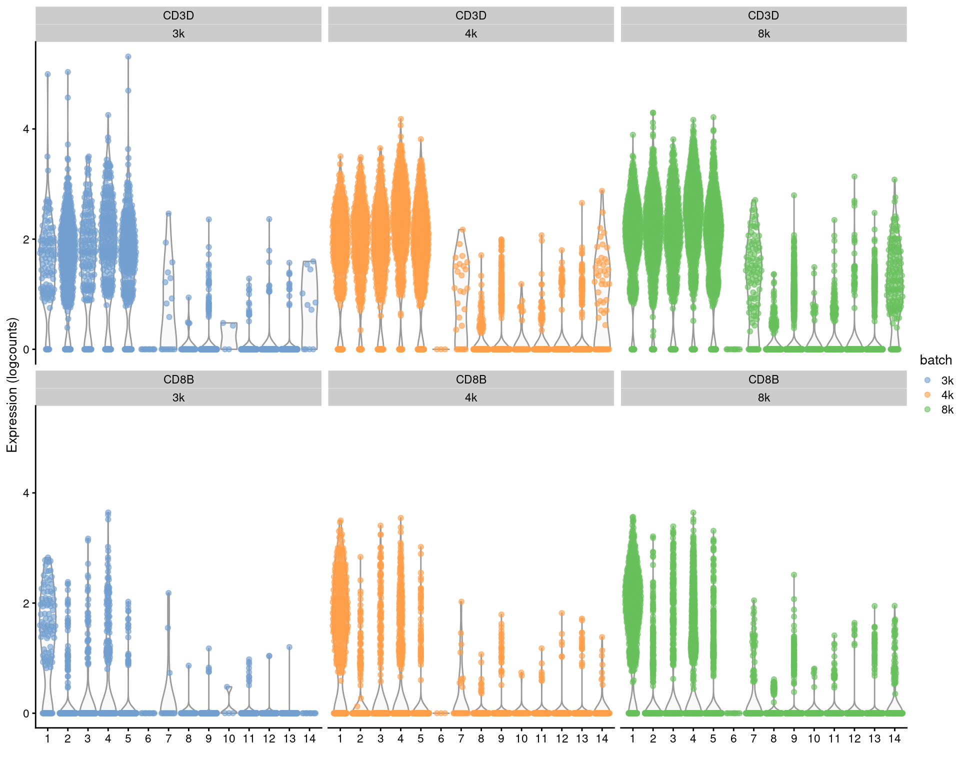 Distributions of uncorrected log-expression values for _CD8B_ and _CD3D_ within each cluster in each batch of the merged PBMC dataset.