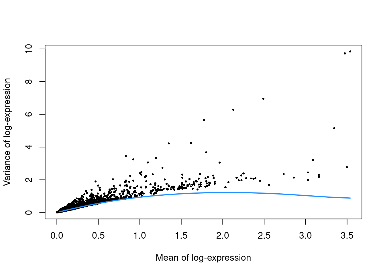 Per-gene variance as a function of the mean for the log-expression values in the Grun HSC dataset. Each point represents a gene (black) with the mean-variance trend (blue) fitted to the simulated Poisson-distributed noise.