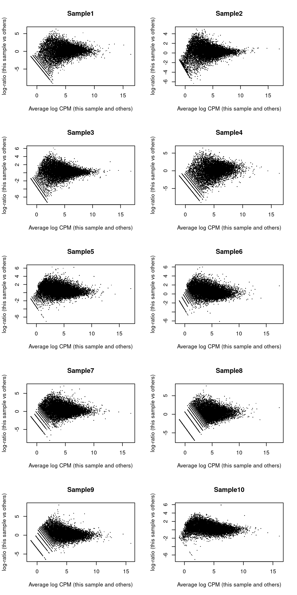 MA plots for the beta cell pseudo-bulk profiles. Each MA plot is generated by comparing the corresponding pseudo-bulk profile against the average of all other profiles