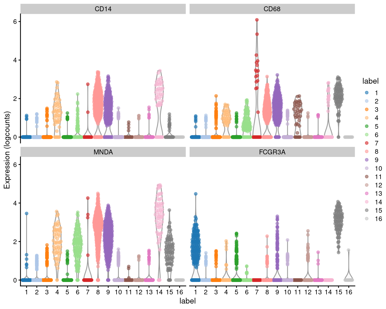 Distribution of expression values for monocyte and macrophage markers across clusters in the PBMC dataset.