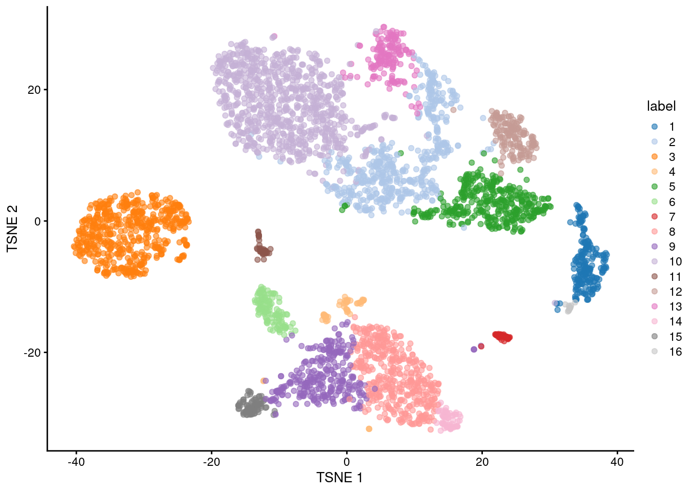 Obligatory $t$-SNE plot of the PBMC dataset, where each point represents a cell and is colored according to the assigned cluster.