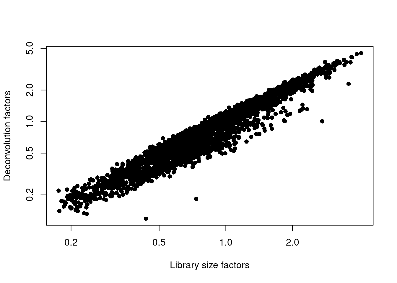 Relationship between the library size factors and the deconvolution size factors in the Zeisel brain dataset.
