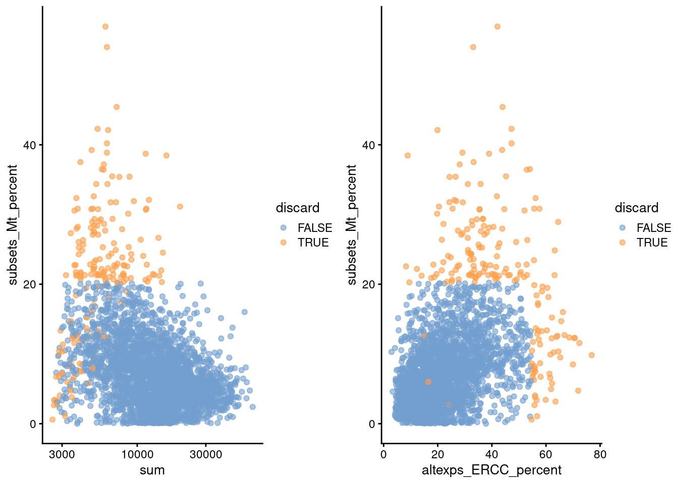 Percentage of mitochondrial reads in each cell in the Zeisel brain dataset, compared to the total count (left) or the percentage of spike-in reads (right). Each point represents a cell and is colored according to whether that cell was discarded.