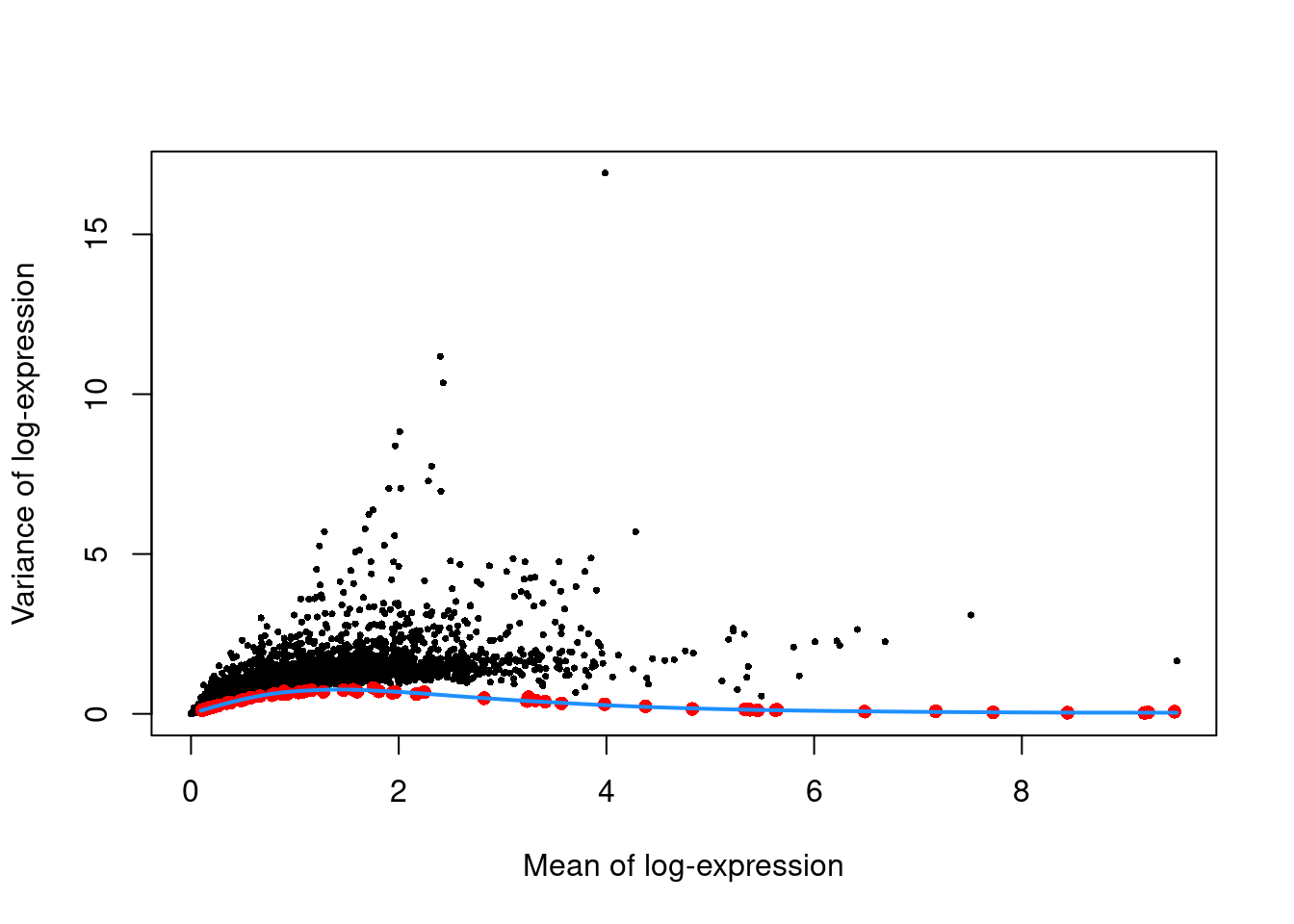 Per-gene variance as a function of the mean for the log-expression values in the Zeisel brain dataset. Each point represents a gene (black) with the mean-variance trend (blue) fitted to the spike-in transcripts (red).