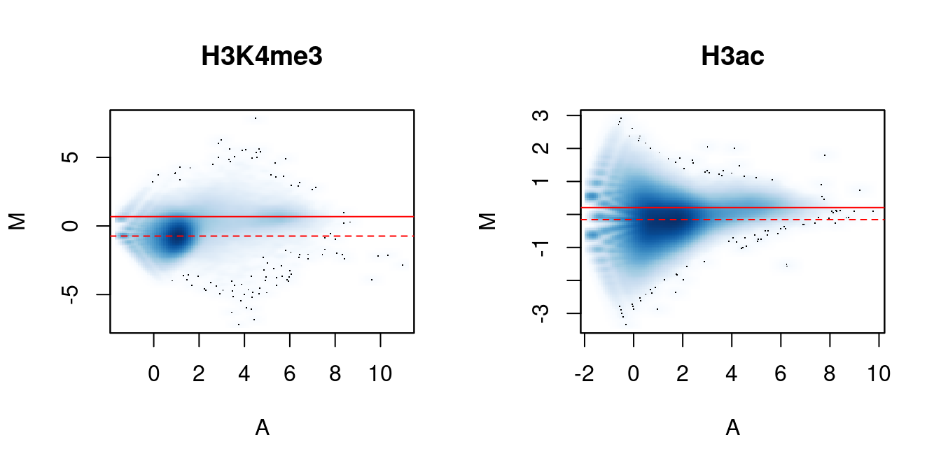 MA plots between individual samples in the H3K4me3 and H3ac datasets. Each point represents a 10 kbp bin and the red lines denotes the ratio of normalization factors computed from bins (dashed) or high-abundance windows (full).