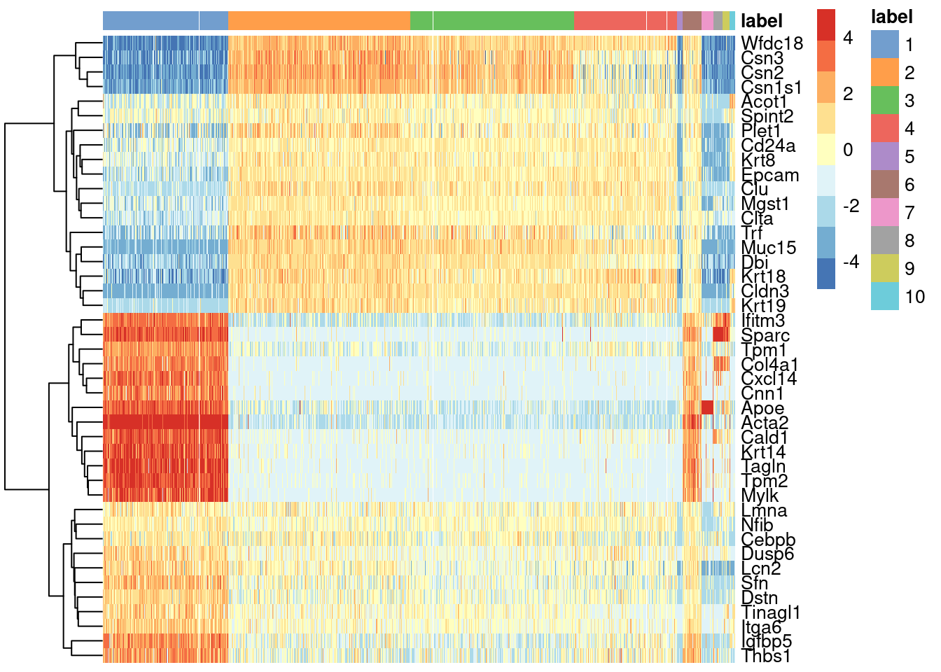 Heatmap of mean-centered and normalized log-expression values for the top set of markers for cluster 6 in the mammary gland dataset. Column colours represent the cluster to which each cell is assigned, as indicated by the legend.