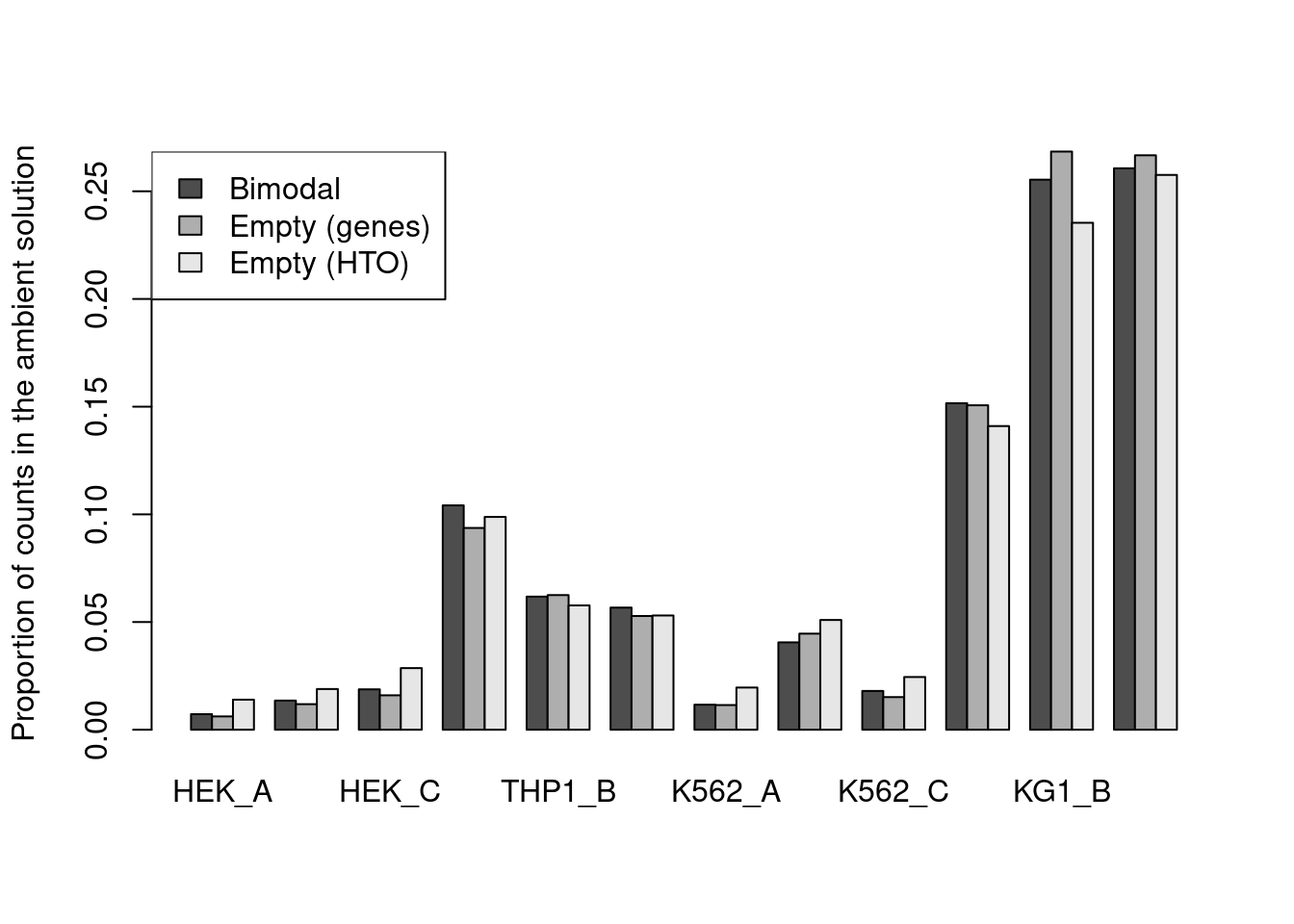 Proportion of each HTO in the ambient solution for the cell line mixture data, estimated using the bimodal method in `hashedDrops()` or by computing the average abundance across all empty droplets (where the empty state is defined by using `emptyDrops()` on either the genes or the HTO matrix).