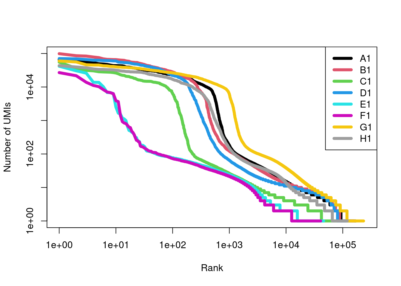 Barcode rank curves for all samples in the HiSeq 4000-sequenced mammary gland dataset, after removing any swapped molecules.