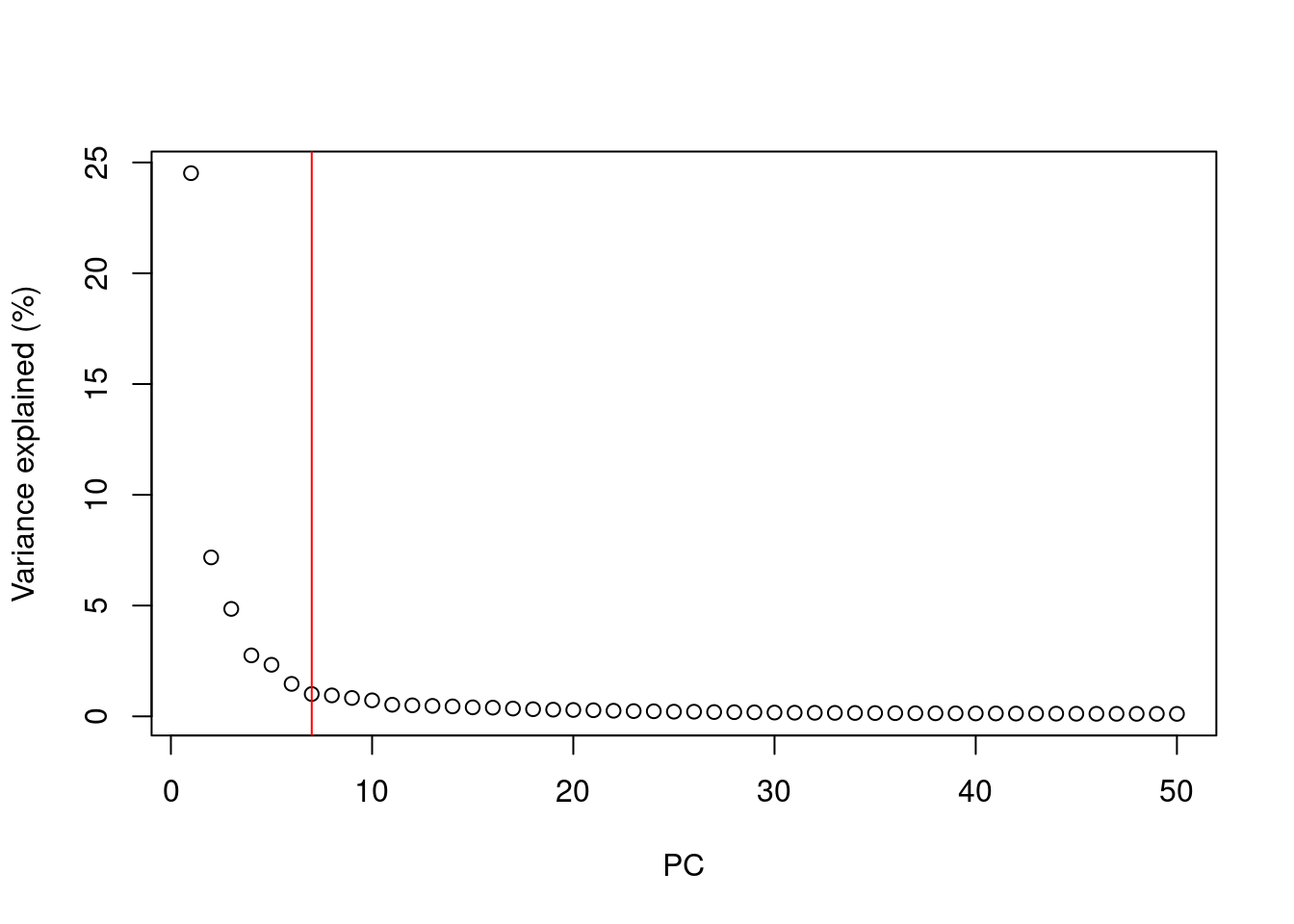 Percentage of variance explained by successive PCs in the Zeisel brain data. The identified elbow point is marked with a red line.