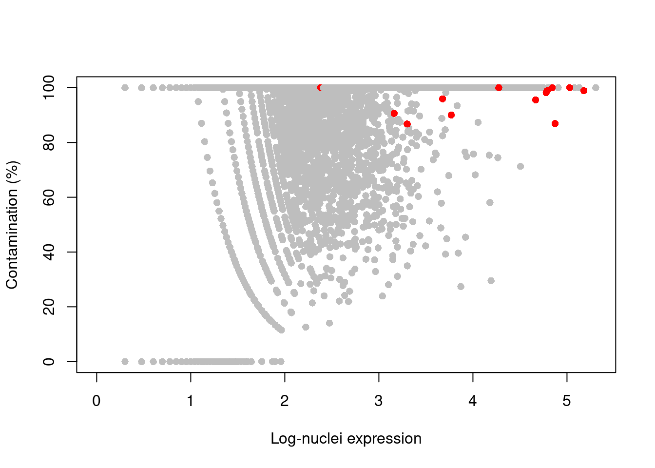 Percentage of counts in the nuclei of the 10X brain dataset that are attributed to contamination from the ambient solution. Each point represents a gene and mitochondrial genes are highlighted in red.