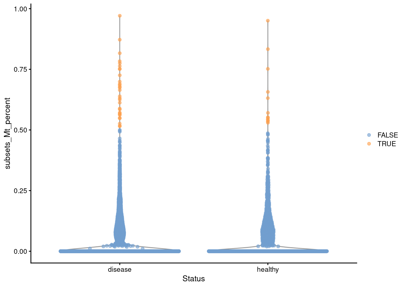 Distribution of the mitochondrial proportions in the Wu kidney dataset. Each point represents a cell and is colored according to whether it was considered to be of low quality and discarded.