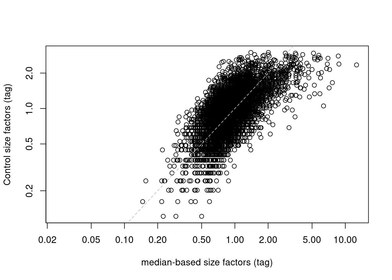 IgG control-derived size factors for each cell in the PBMC dataset, compared to the median-based size factors. The dashed line represents equality.