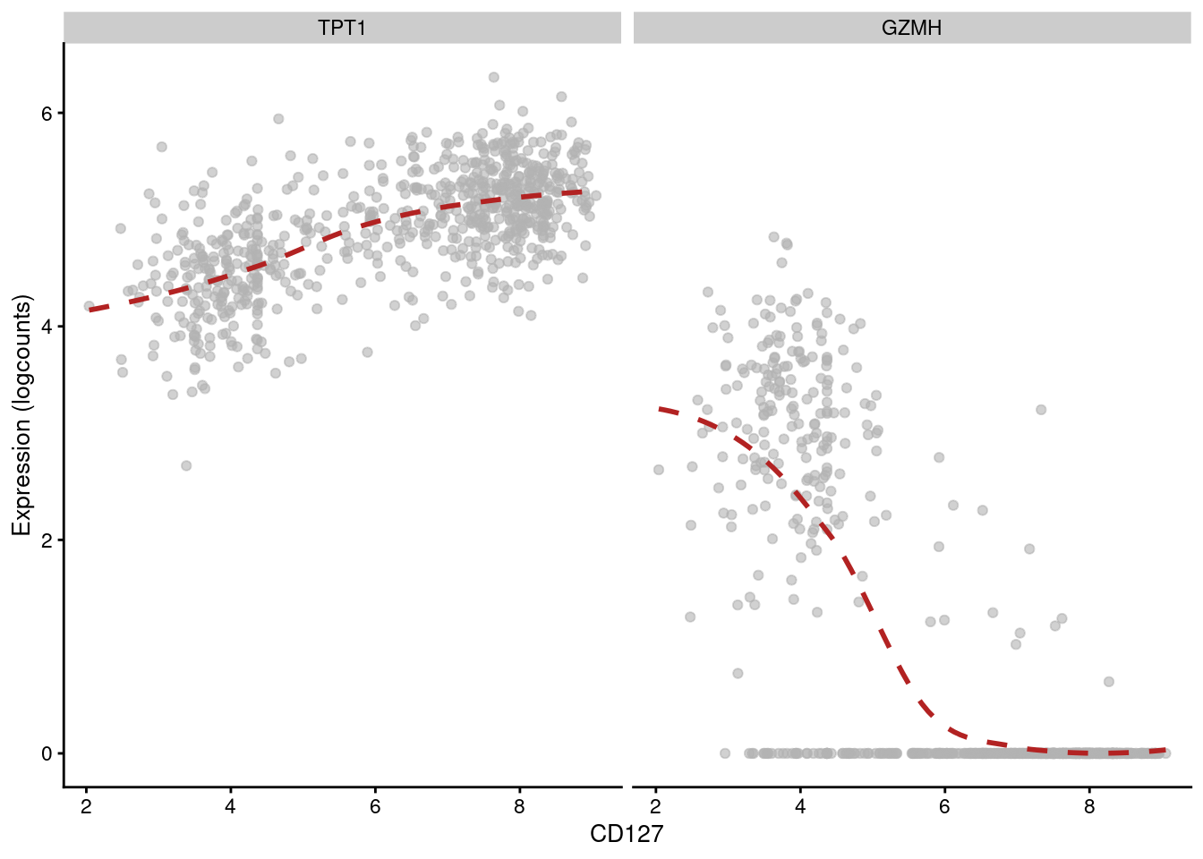 Expression of _GZMH_ and _TPT1_ with respect to CD127 abundance in each cell of cluster 3 in the PBMC dataset.