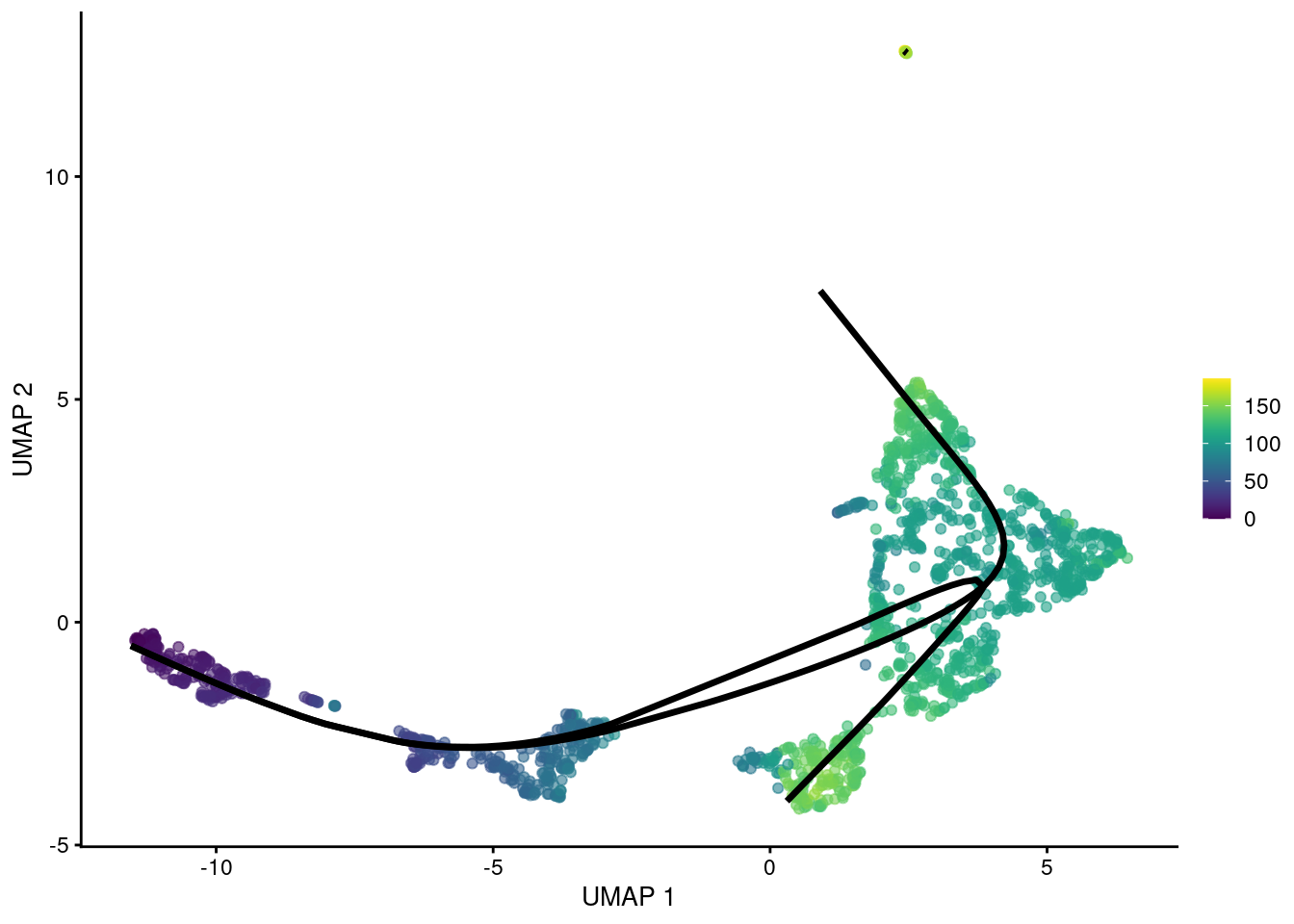 UMAP plot of the Nestorowa HSC dataset where each point is a cell and is colored by the average _slingshot_ pseudotime across paths. The principal curves (black lines) were constructed with an OMEGA cluster.