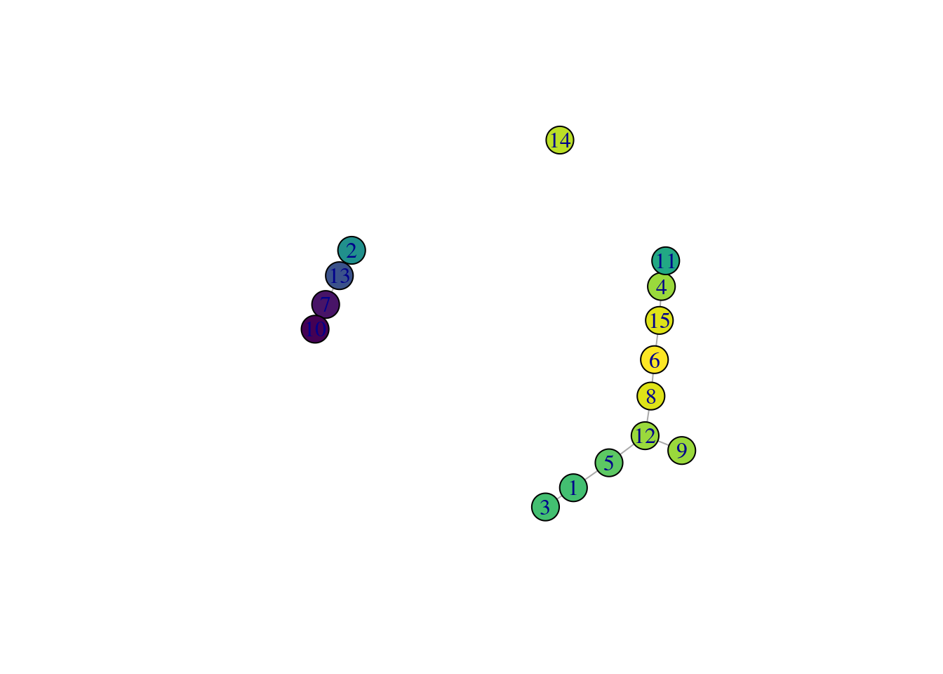 _TSCAN_-derived MST created from the Hermann spermatogenesis dataset. Each node is a cluster and is colored by the average velocity pseudotime of all cells in that cluster, from lowest (purple) to highest (yellow).