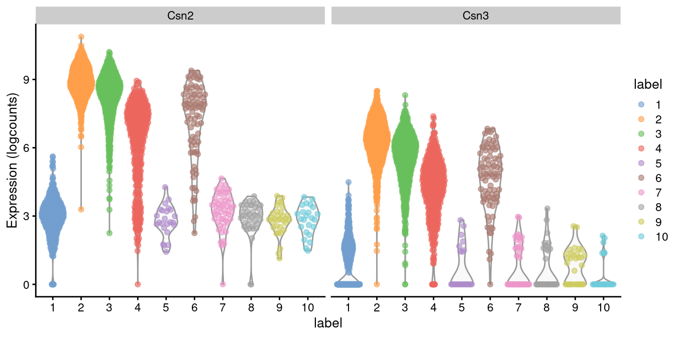 Distribution of log-expression values for _Csn2_ and _Csn3_ in each cluster.