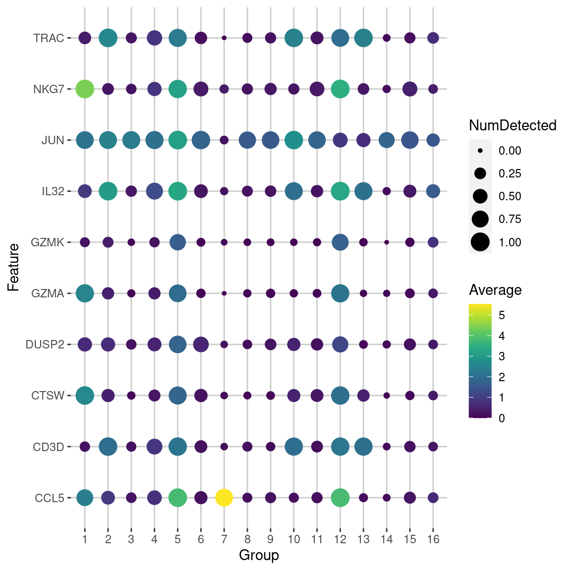 Dot plot of the top potential marker genes (as determined by the mean AUC) for cluster 5 in the PBMC dataset. Each row corrresponds to a marker gene and each column corresponds to a cluster. The size of each dot represents the proportion of cells with detected expression of the gene in the cluster, while the color is proportional to the average expression across all cells in that cluster.