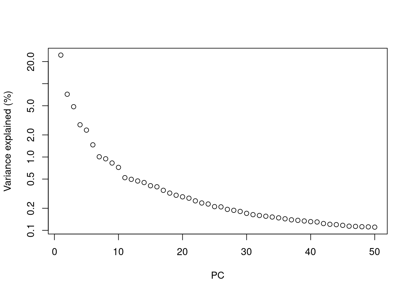 Percentage of variance explained by successive PCs in the Zeisel dataset, shown on a log-scale for visualization purposes.