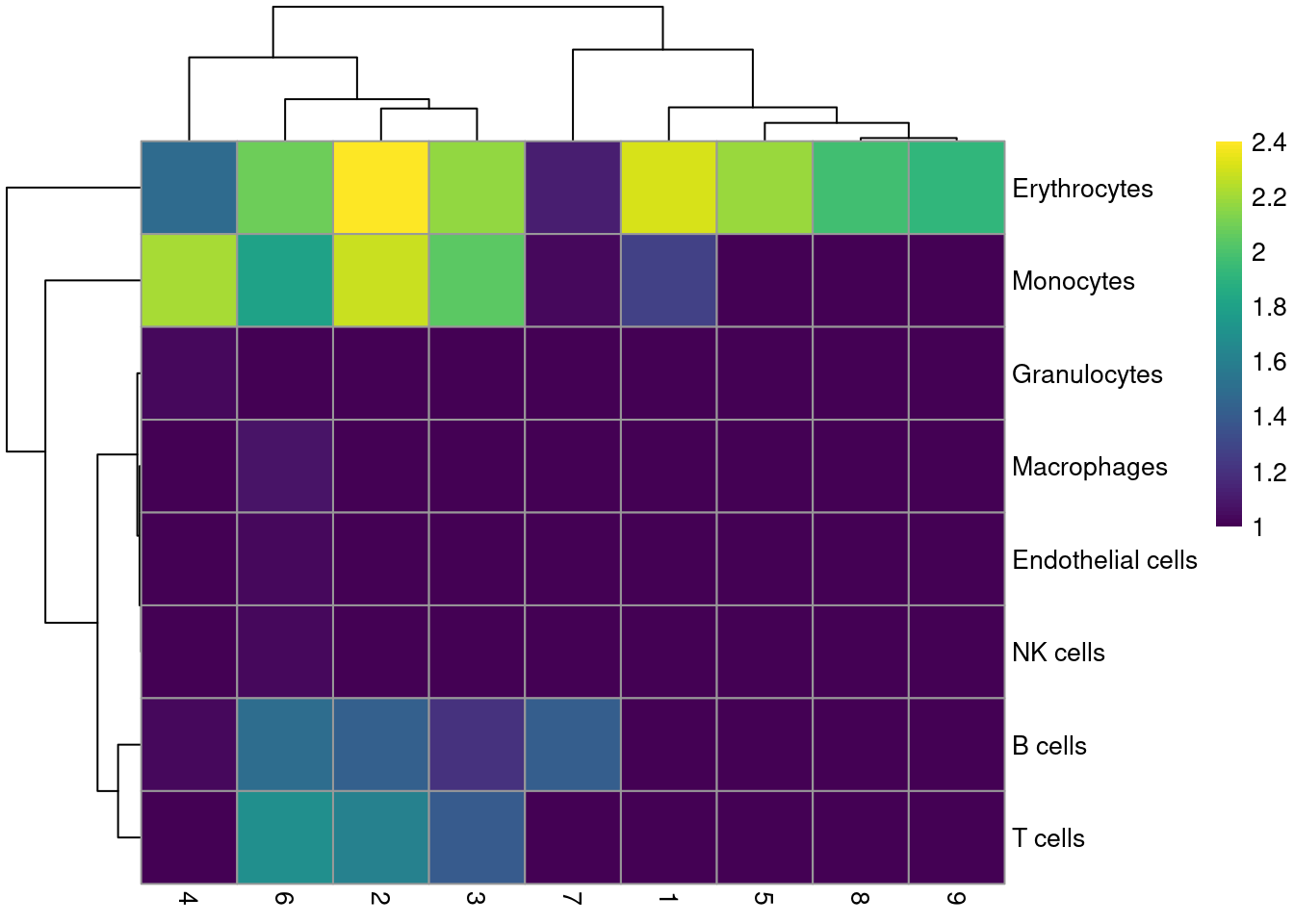 Heatmap of the distribution of cells for each cluster in the Nestorowa HSC dataset, based on their assignment to each label in the mouse RNA-seq references from the _SingleR_ package.