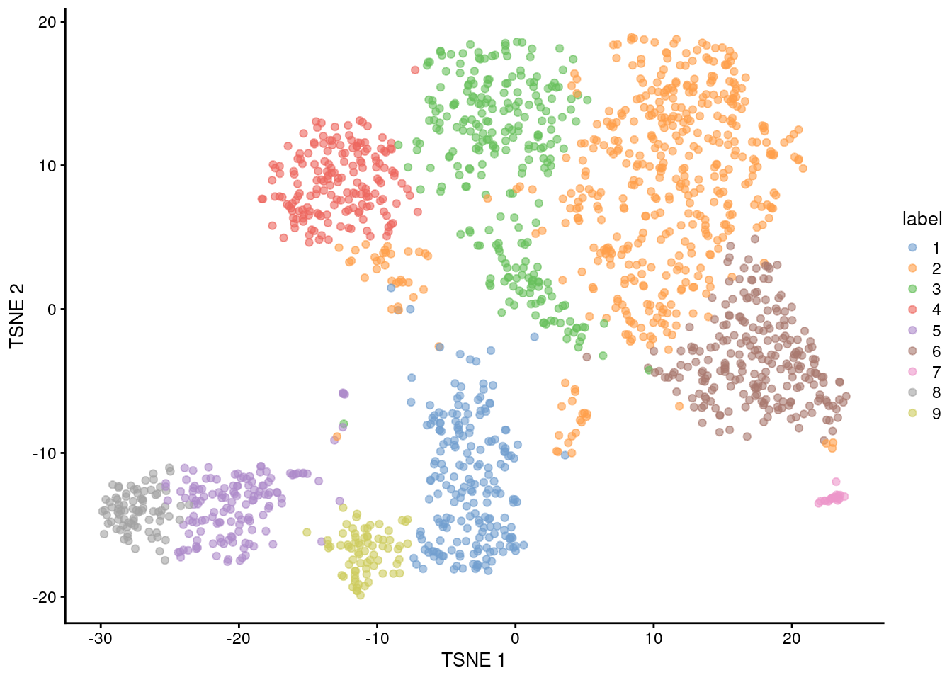 Obligatory $t$-SNE plot of the Nestorowa HSC dataset, where each point represents a cell and is colored according to the assigned cluster.