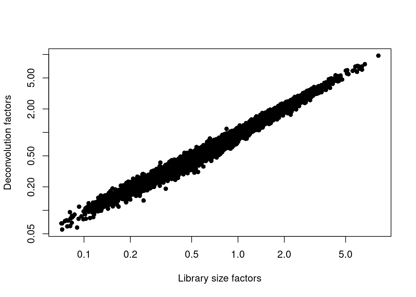 Relationship between the library size factors and the deconvolution size factors in the Paul HSC dataset.